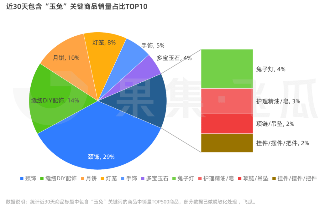 7天卖出11.5万，中秋还带动了哪些节日营销？