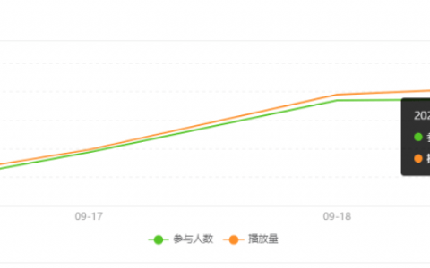 5天播放量超2.4亿，为什么它的出圈“根本停不下来”？