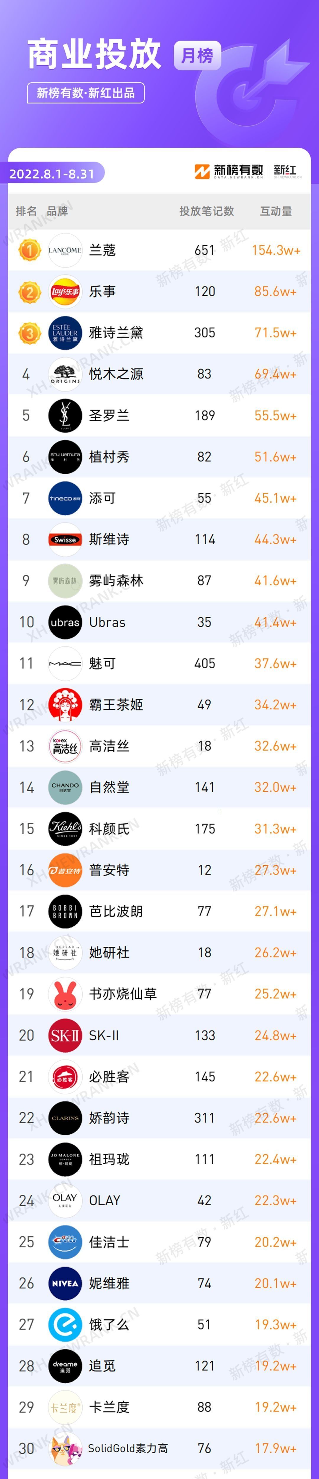 点赞91.3w，预估播放达1329.86w，小红书爆款打造这么简单？