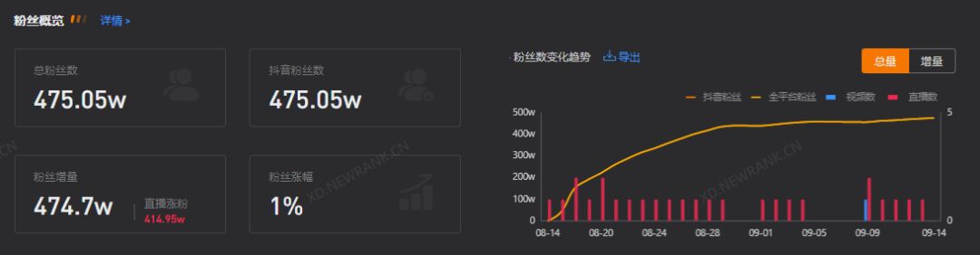 一天涨粉100w+，抖音近期的创作趋势是什么？