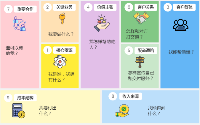 个人商业模式画布