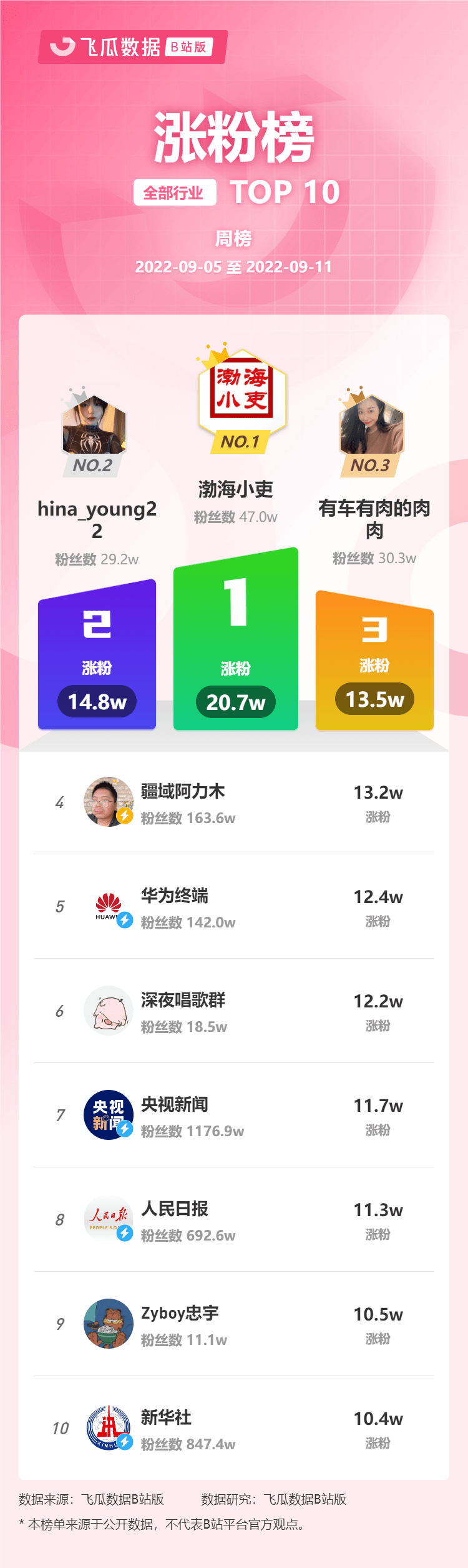 9月第1周榜单丨飞瓜数据B站UP主排行榜（哔哩哔哩平台）发布！