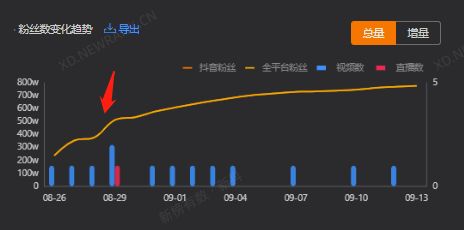 一天涨粉100w+，抖音近期的创作趋势是什么？