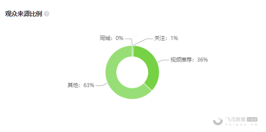 1周抖音电商热卖125w单，这一波推广商机你抓住了吗？