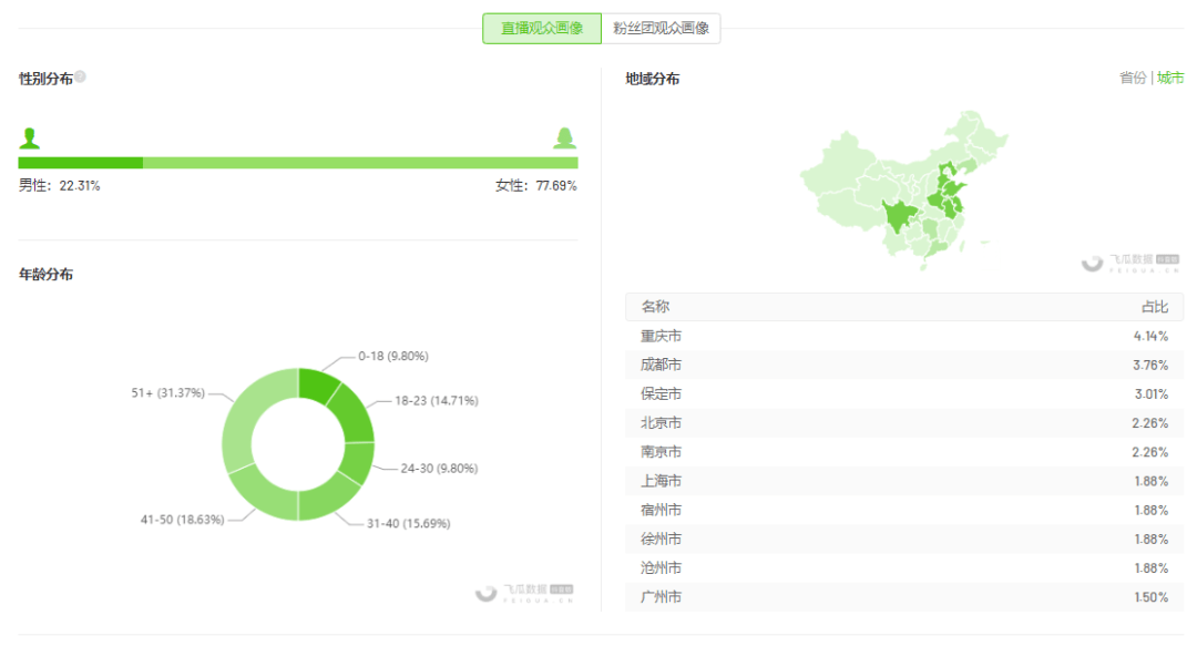 1周抖音电商热卖125w单，这一波推广商机你抓住了吗？