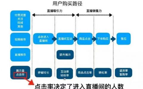 抖音直播间如何完成冷启动