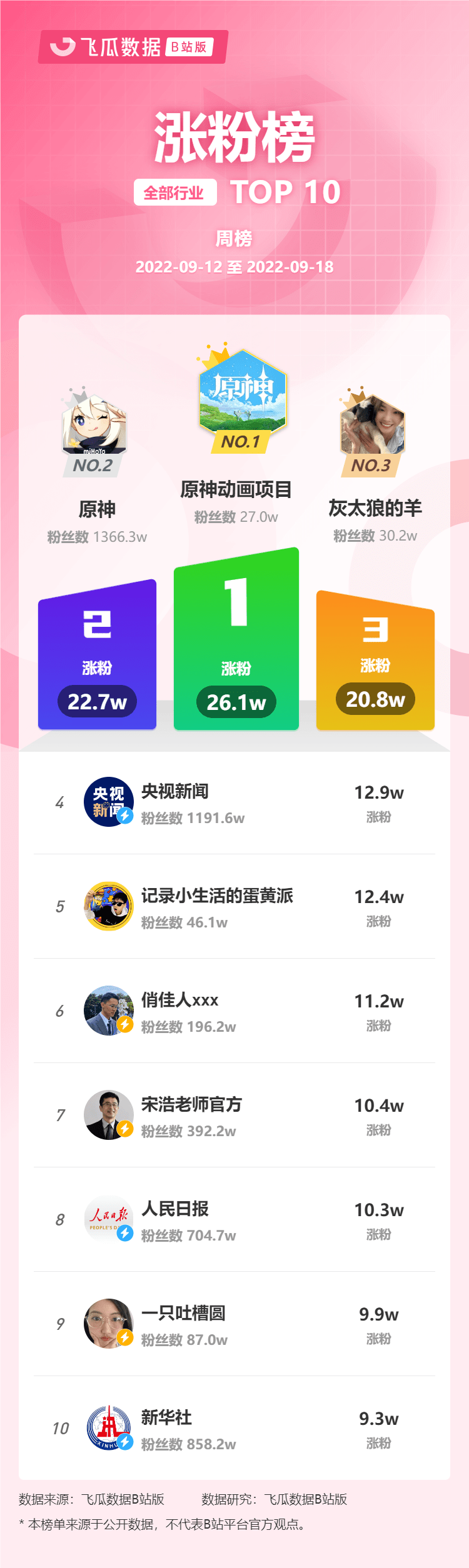 9月第3周榜单丨飞瓜数据B站UP主排行榜（哔哩哔哩平台）发布！