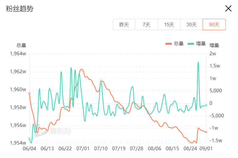 kol营销推广 | 高价请达人，产品卖不出，如何鉴别“水货”达人？