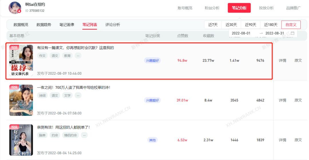 点赞91.3w，预估播放达1329.86w，小红书爆款打造这么简单？