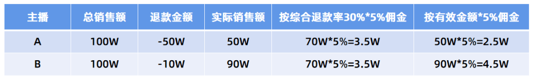 抖音直播带货主播薪资怎么算？