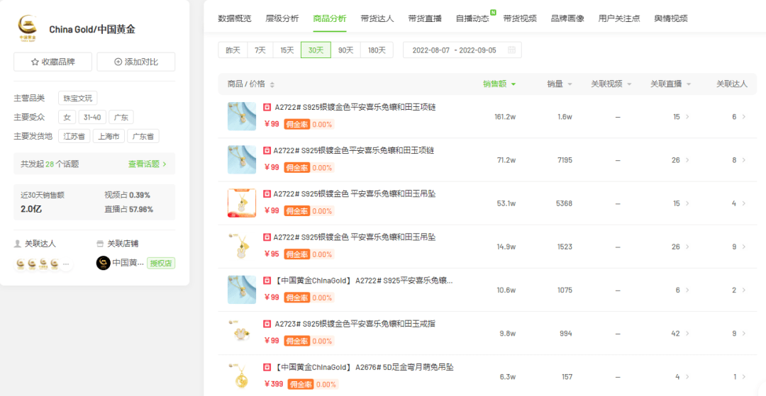 7天卖出11.5万，中秋还带动了哪些节日营销？