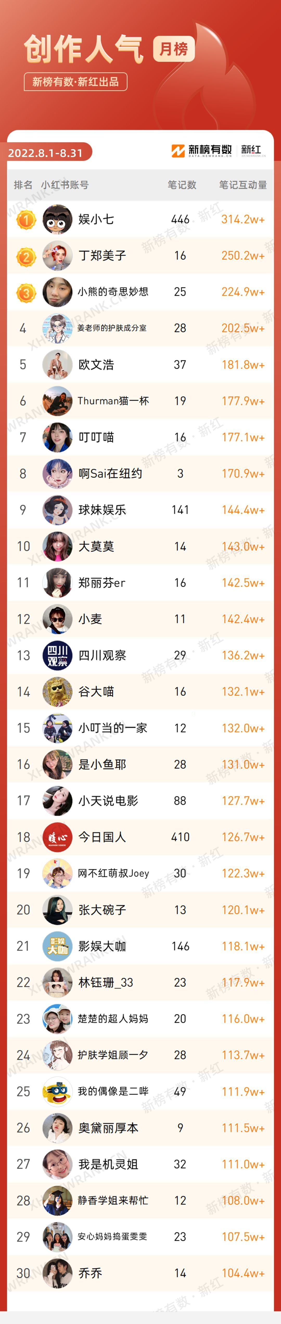 点赞91.3w，预估播放达1329.86w，小红书爆款打造这么简单？