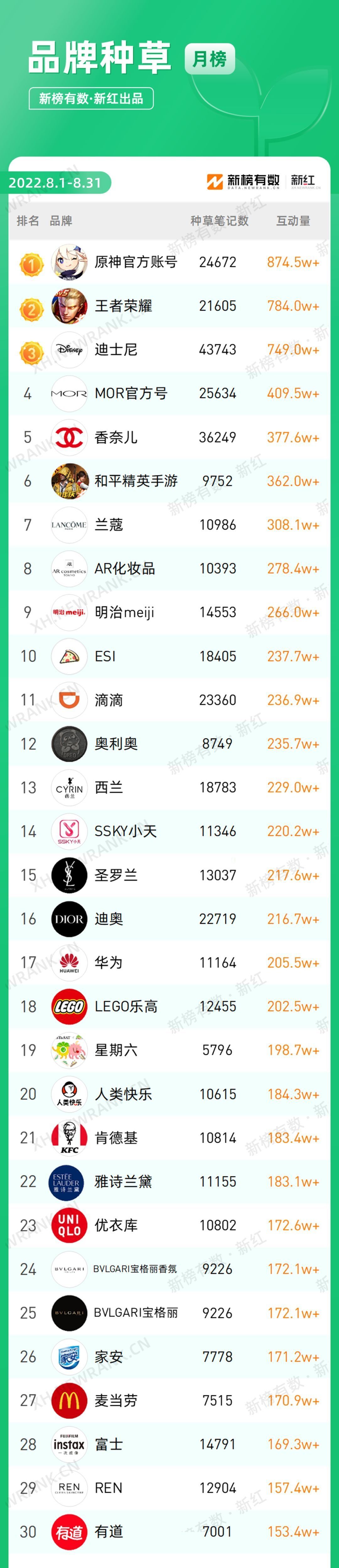点赞91.3w，预估播放达1329.86w，小红书爆款打造这么简单？