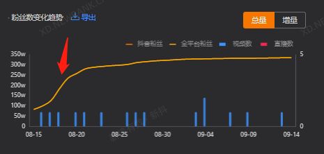 一天涨粉100w+，抖音近期的创作趋势是什么？