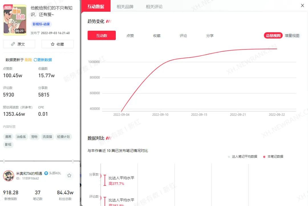 单条笔记获赞百万，小红书爆款如此简单？