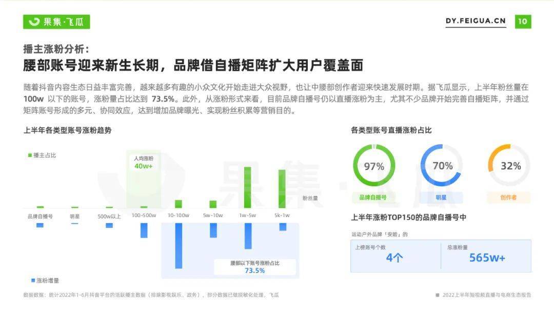 2022上半年抖音直播与电商生态报告：新号“一夜爆火”机会仍在
