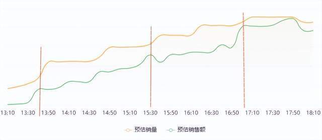 场销百万的直播间，有哪些高效直播复盘的实用攻略？