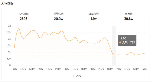 场销百万的直播间，有哪些高效直播复盘的实用攻略？