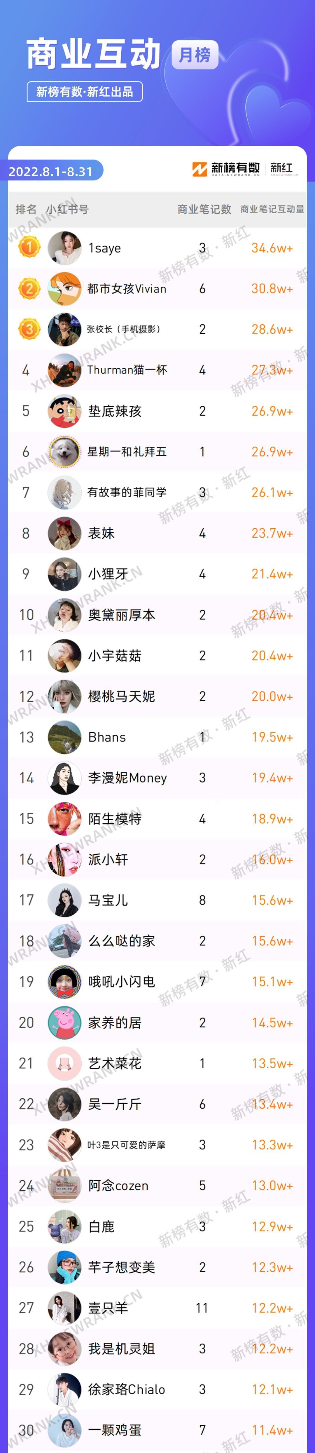 点赞91.3w，预估播放达1329.86w，小红书爆款打造这么简单？