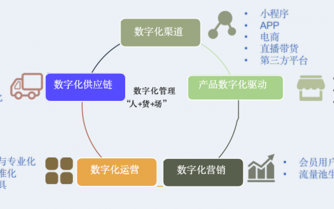 数字化新商业服务，成为企业数字化转型的伙伴