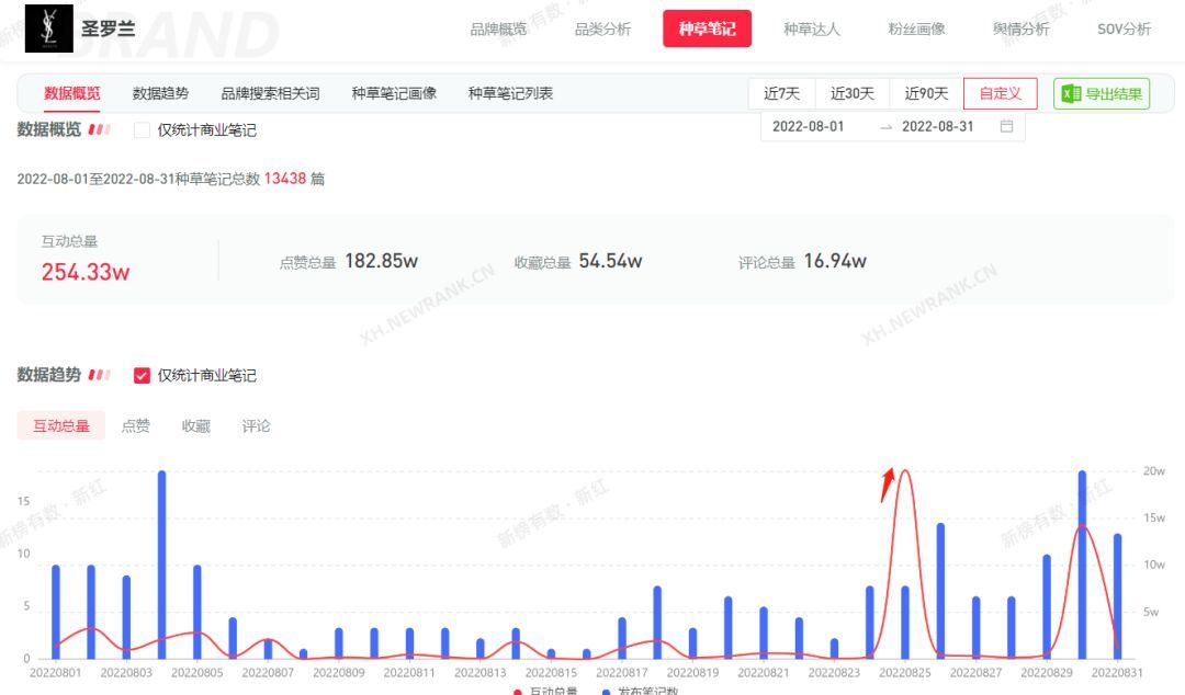 点赞91.3w，预估播放达1329.86w，小红书爆款打造这么简单？