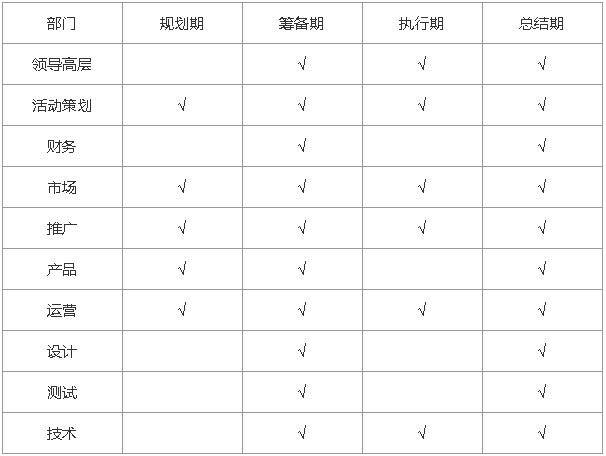 完整的线上活动运营流程! 完整的线上活动运营流程!