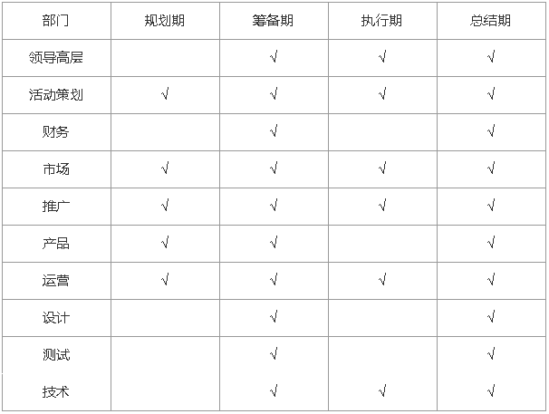 完整的线上活动运营流程! 完整的线上活动运营流程!