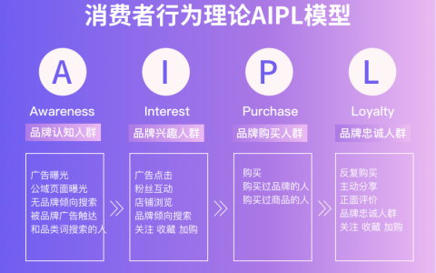 AIPL模型：消费者行为理论模型