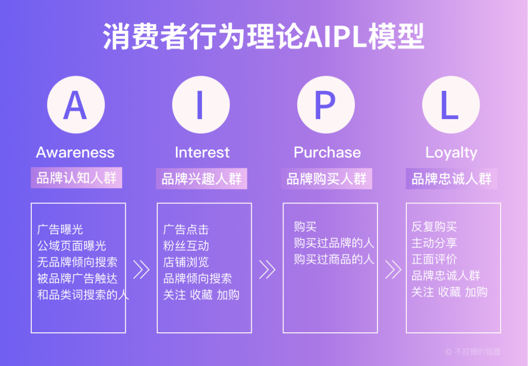 AIPL模型：消费者行为理论模型