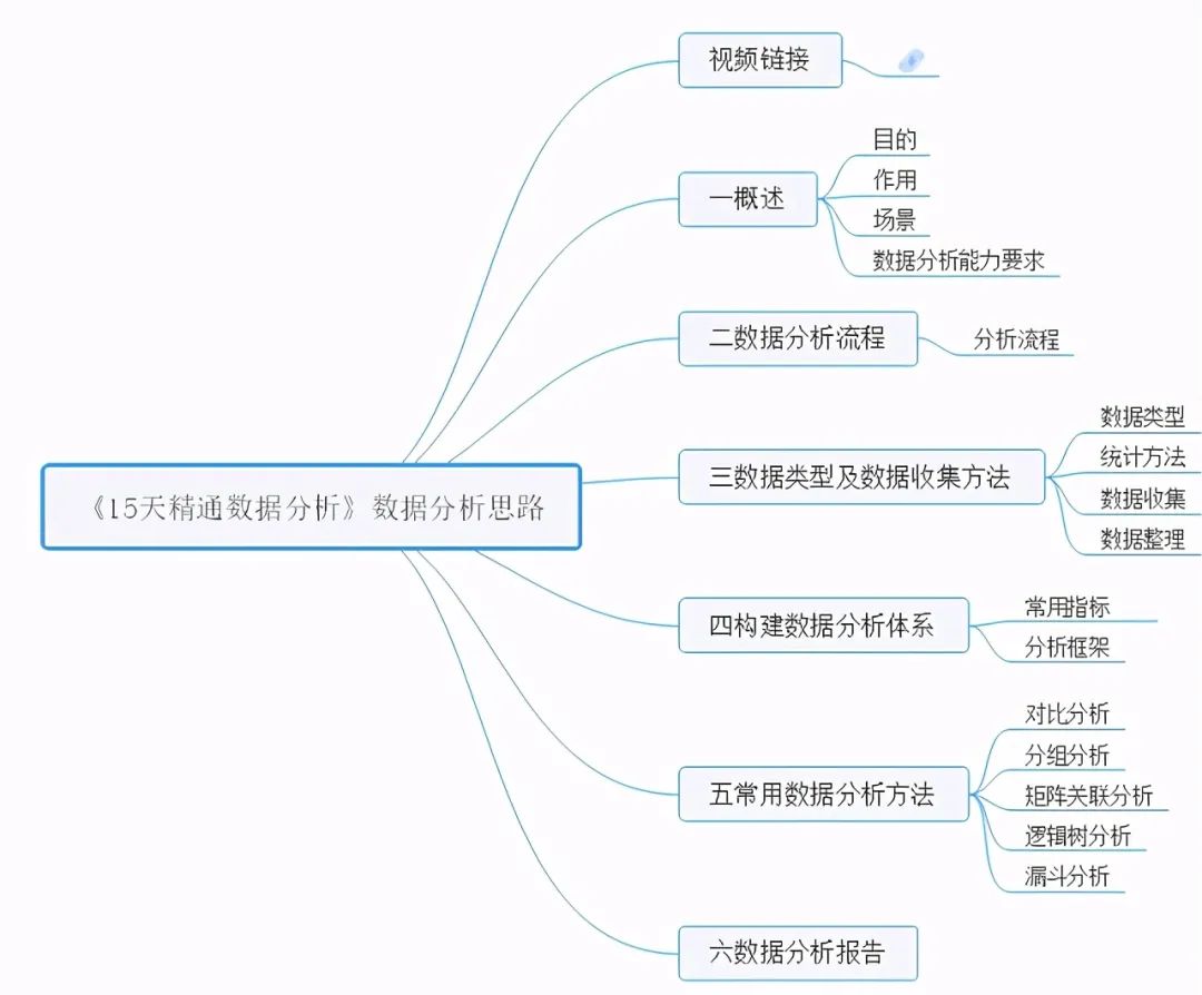 20张高清数据分析全知识地图，值得收藏