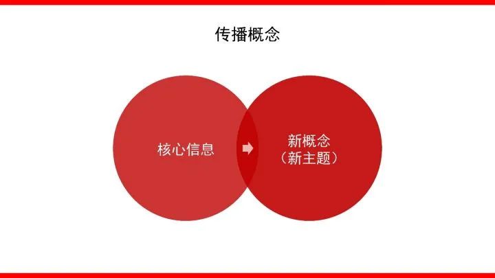 品牌整合营销传播全案模型4.0