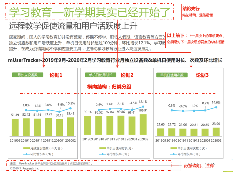 运营人如何写一份规范的数据分析报告