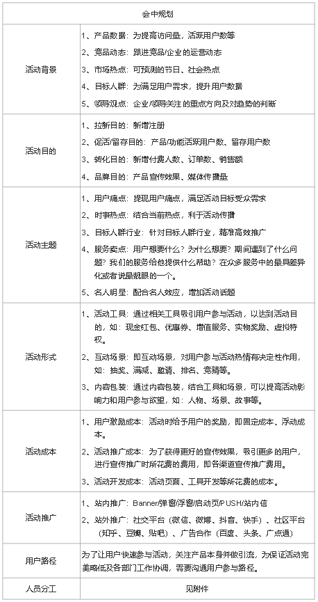 完整的线上活动运营流程! 完整的线上活动运营流程!