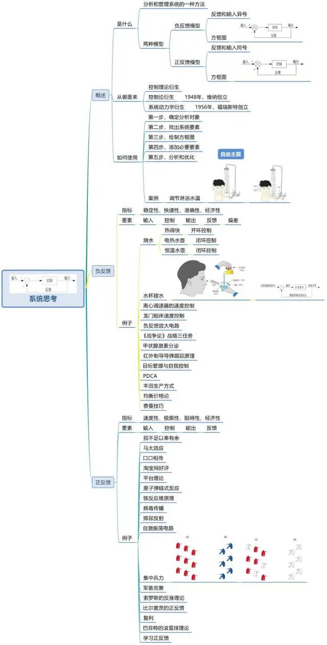 《世界十大学习方法》之系统思考