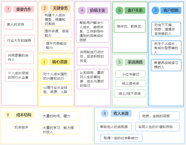 个人商业模式画布