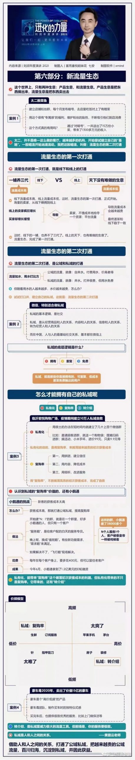 进化的力量｜刘润年度演讲全文思维导图