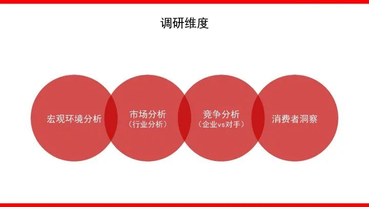 品牌整合营销传播全案模型4.0