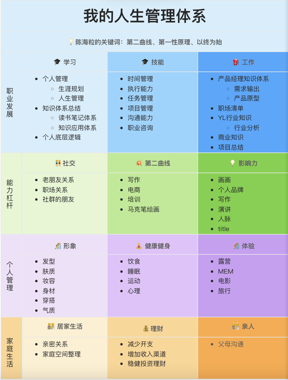 如何搭建一套个人管理体系