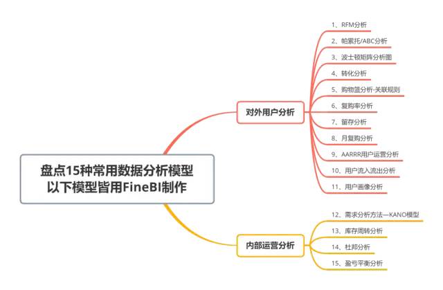 15种常用的数据分析模型