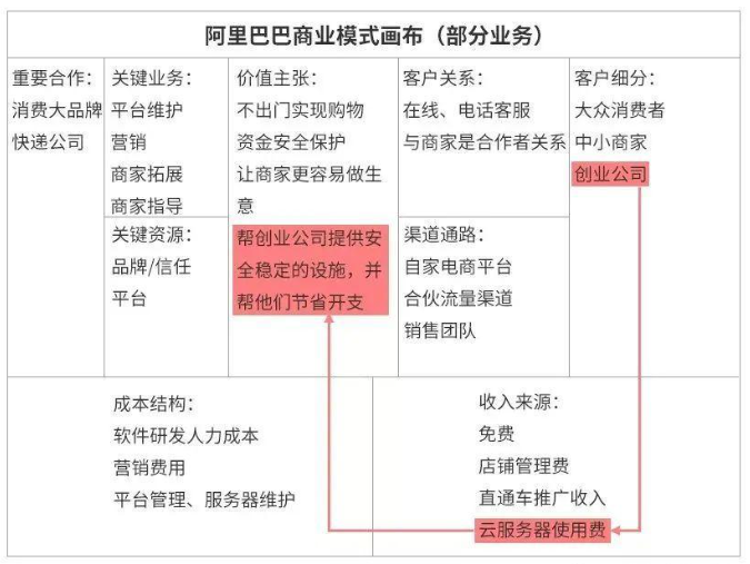 商业模式你理解了吗？图解12个知名大厂商业画布