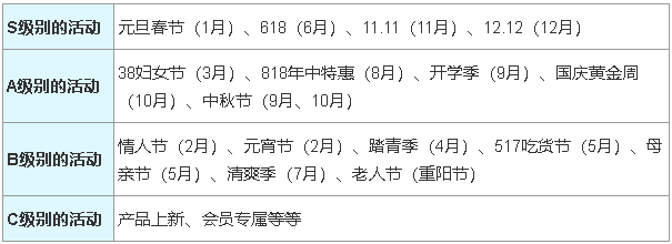 完整的线上活动运营流程! 完整的线上活动运营流程!