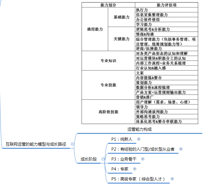 运营之光修订版思维导图