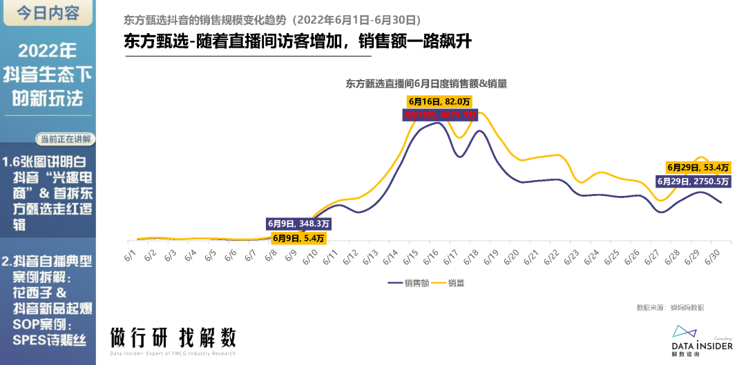 2022年抖音生态新玩法（东方甄选、花西子）