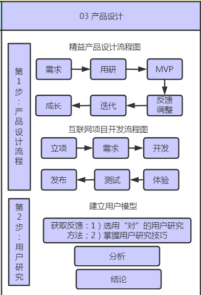 《腾讯产品法》 知识体系搭建