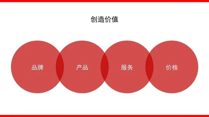 品牌整合营销传播全案模型4.0
