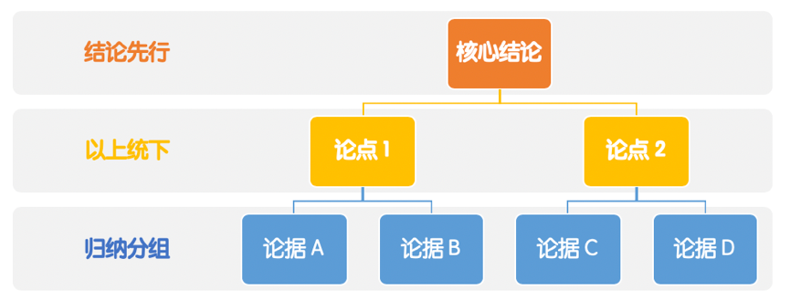 运营人如何写一份规范的数据分析报告