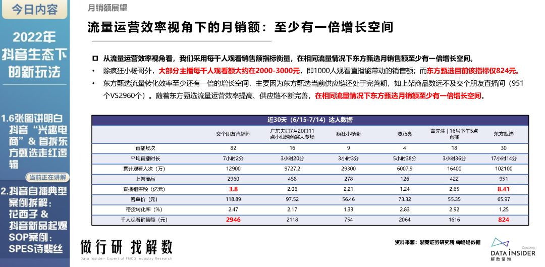 2022年抖音生态新玩法（东方甄选、花西子）