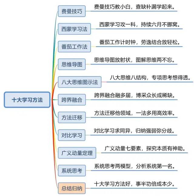 《世界十大学习方法》之系统思考