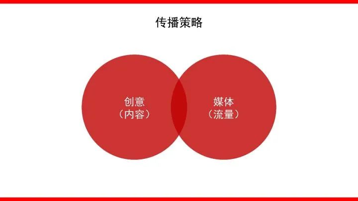 品牌整合营销传播全案模型4.0