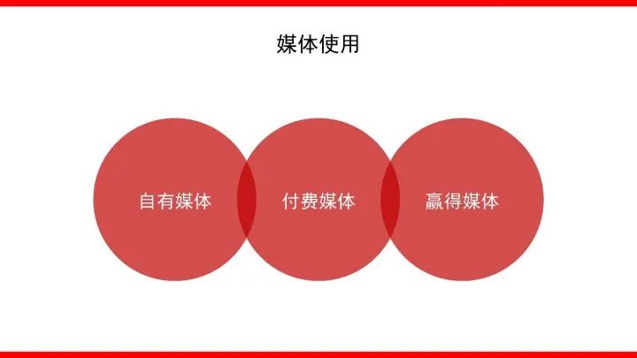 品牌整合营销传播全案模型4.0